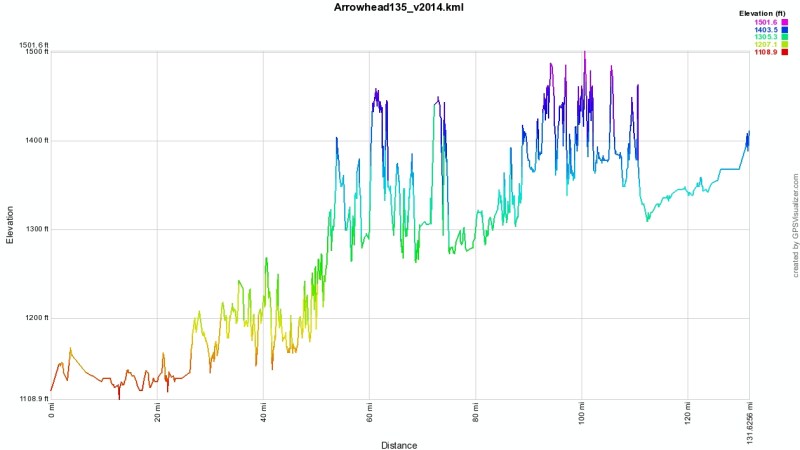 Arrowhead_AllStages_profile