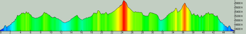 Long Course Profile
