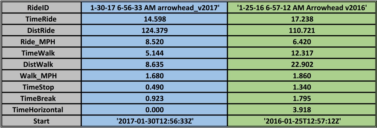 arrowhead-135-data-analysis