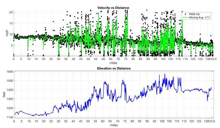 3)_1-29-18 7-01-06 AM Arrowhead v2018 race Jan29_TSP_Vel_Dist