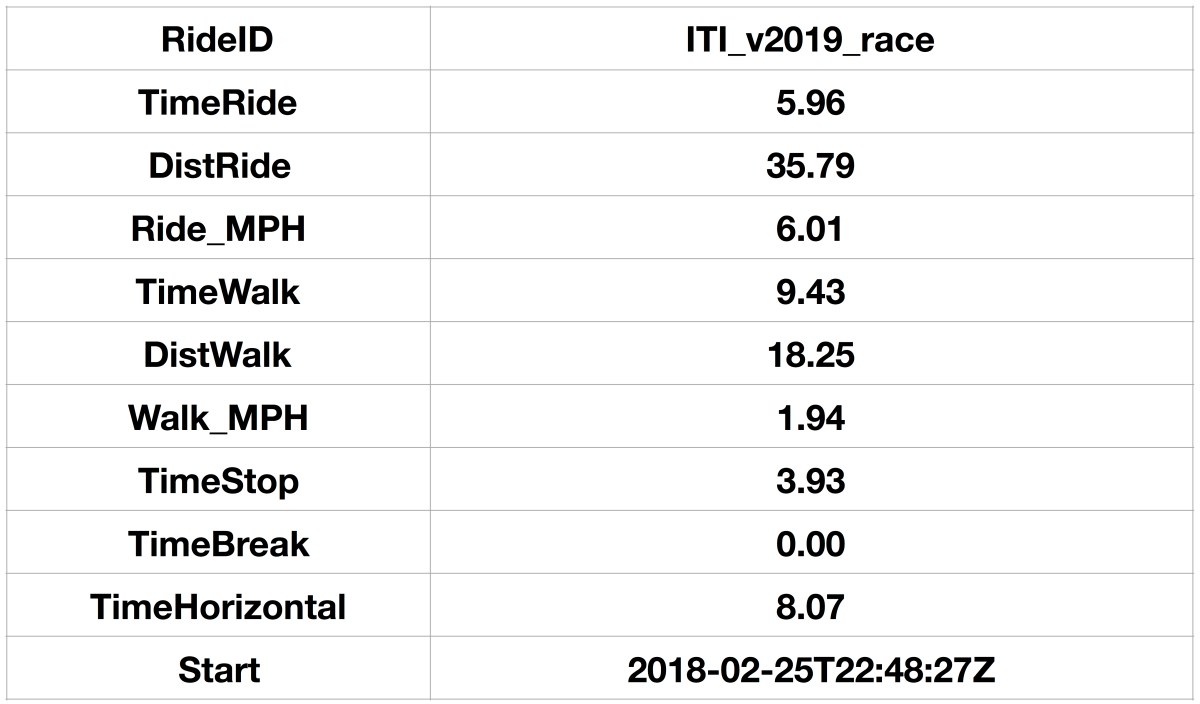 GPS data - processed