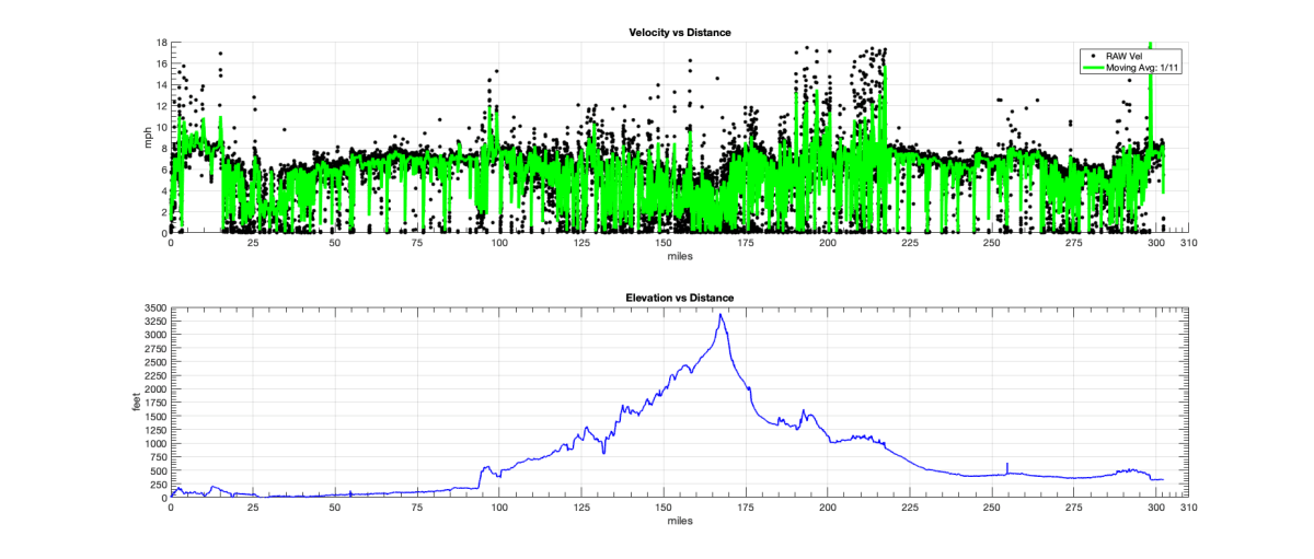 CompleteTrack_TSP_Vel_Dist